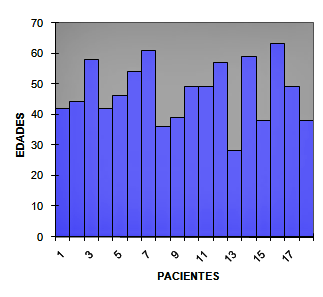 DISTRIBUCIÓN DE LOS PACIENTES POR EDADES
