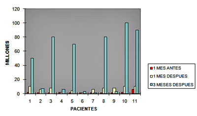 NIVELES DE STREPTOCOCCUS ANTES Y DESPUÉS DE INSTALADAS