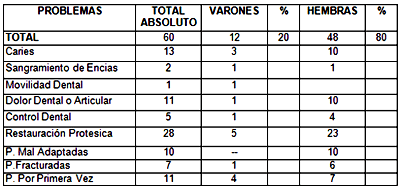 TABLA Nº 1 DISTRIBUCIÓN DE LOS PROBLEMAS QUE MOTIVARON A LOS PACIENTES A ASISTIR A LA CONSULTA DEL SERVICIO DE LA FACULTAD DE ODONTOLOGIA