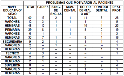 TABLA Nº 7 NIVEL EDUCATIVO DE LOS PACIENTES QUE ASISTIERON AL SERVICIO DE LA FACULTAD DE ODONTOLOGÍA, POR SEXO SEGÚN EL PROBLEMA PRESENTADO (1era ENCUESTA).