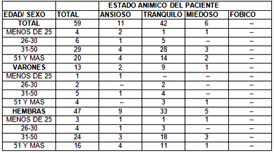 TABLA Nº 8 DISTRIBUCION DE LOS PACIENTES QUE ACUDEN A LA FACULTAD DE ODONTOLOGIA, POR SEXO Y EDAD SEGÚN EL ESTADO ANIMICO DURANTE EL TRATAMIENTO (2da. ENCUESTA)