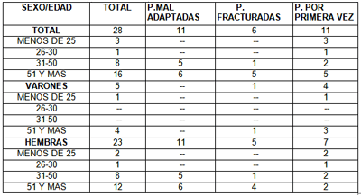 TABLA Nº 2 DISTRIBUCION DE LOS PACIENTES QUE ASISTEN AL SERVICIO DE LA FACULTAD DE ODONTOLOGIA, CON PROBLEMAS DE RESTAURACION PROTESICA POR SEXO Y EDAD SEGUN NECESIDADES (1era. ENCUESTA)