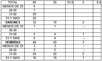 TABLA Nº3 DISTRIBUCION DE LAS RESPUESTAS DE LOS PACIENTES QUE ASISTIERON AL SERVICIO DE LA FACULTAD DE ODONTOLOGIA AL MOMENTO DE INDICARLES SI ESTABAN INTERESADOS EN REALIZARSE LAS PROTESIS POR SEXO Y EDAD (1era. ENCUESTA)