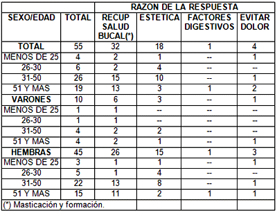 TABLA Nº 4 DISTRIBUCIÓN DE LAS RAZONES QUE MOTIVARON A RESPONDER EN FORMA POSITIVA A LOS PACIENTES AL MOMENTO DE INDICARLES SI ESTABAN INTERESADOS EN REALIZARSE LAS PRÓTESIS POR SEXO Y EDAD. (1era ENCUESTA).