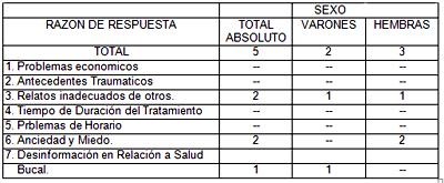 TABLA Nº 5 DISTRIBUCIÓN DE LAS RAZONES QUE MOTIVARON A RESPONDER EN FORMA NEGATIVA A LOS PACIENTE AL MOMENTO DE INDICARLES SI ESTABAN INTERESADOS EN REALIZARSE LAS PROTESIS SEGÚN SEXO (1era ENCUESTA).