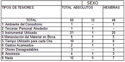 TABLA Nº 6 DISTRIBUCIÓN DE LOS PACIENTES QUE ACUDEN A LA FACULTAD DE ODONTOLOGIA EN RELACION A LOS TEMORES QUE EXPERIMENTAN DURANTE EL TRATAMIENTO ODONTOLÓGICO SEGÚN SEXO (1era. ENCUESTA).