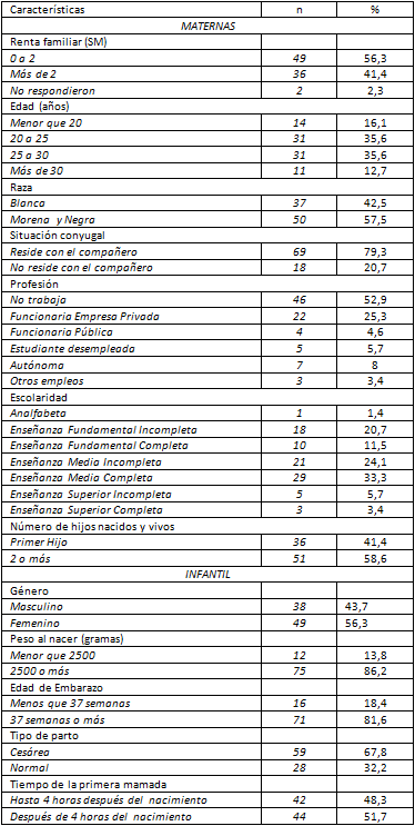 Tabla I Características de la población del estudio (n=87), Brasil - 2010