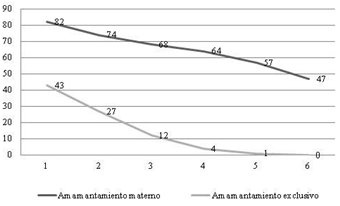 Gráfico 1 Distribución numérica de los niños (n=87), según el amamantamiento materno exclusivo y materno total, Brasil - 2010.