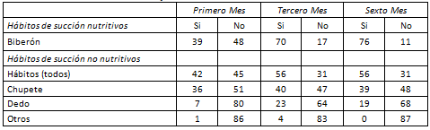 Tabla II Distribución numérica de los bebes de acuerdo con los hábitos en los intervalos de acompañamiento, Brasil - 2010.