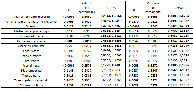Tabla III Análisis de supervivencia de factores asociados con la adquisición de hábitos y chupetes entre 1 a 6 meses de acompañamiento de los bebes por el método de Mantel-Haenzel, Brasil - 2010.