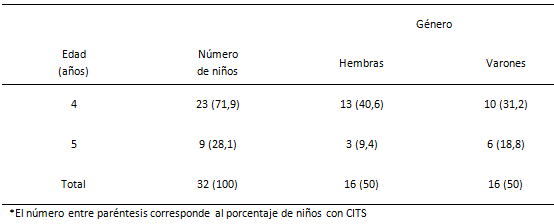 TABLA I DISTRIBUCIÓN DE LA MUESTRA SEGÚN EDAD Y GÉNERO