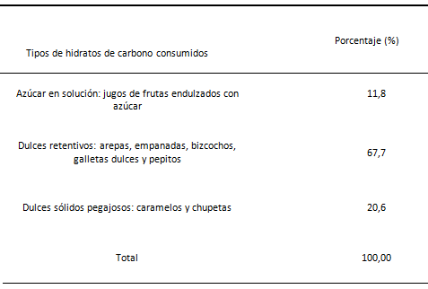TABLA III TIPOS DE HIDRATOS DE CARBONO CONSUMIDOS POR NIÑOS CON CARIES SEVERA DE LA INFANCIA TEMPRANA