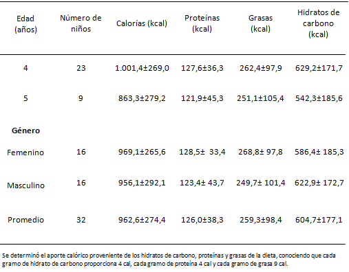 TABLA IV CONSUMO PROMEDIO DE CALORÍAS (KCAL/DÍA) PROVENIENTES DE LOS MACRONUTRIENTES POR EDAD Y GÉNERO EN NIÑOS CON CARIES DE LA INFANCIA TEMPRANA SEVERA