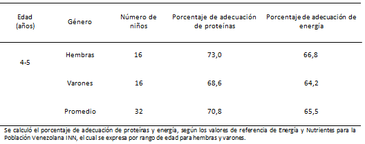 TABLA V PORCENTAJE DE ADECUACIÓN DE PROTEÍNAS Y ENERGÍA POR GÉNERO EN NIÑOS CON CARIES DE LA INFANCIA TEMPRANA SEVERA