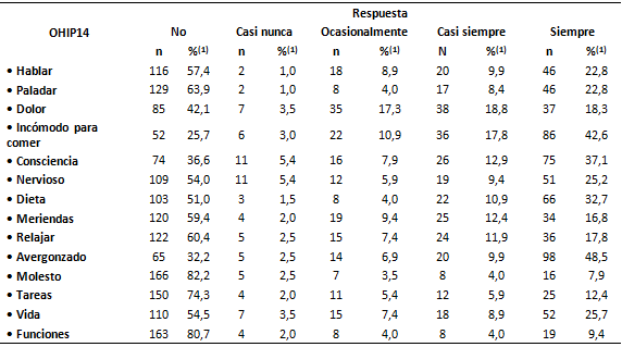 Tabla I Caracterización de la muestra estudiada que respondió al cuestionario OHIP 14 en relación a la evaluación de las cuestiones relativas al perfil del impacto de la salud bucal (OHIP 14). Recife (PE), 2010.