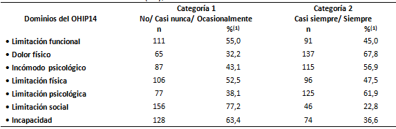 Tabla III Frecuencia simple de las respuestas de menor y mayor impacto para las siete dimensiones estudiadas. Recife (PE), 2010.