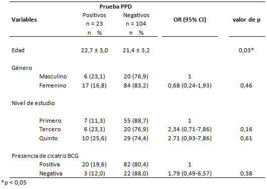 Tabla 1 Resultados de la Prueba de Tuberculina (PPD), según edad, género, nivel de estudio y presencia de cicatriz BCG. Facultad de Odontología-UCV. Año 2007