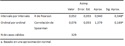 Tabla 3 Correlación de Pearson y Spearman entre las variables diagnóstico de HLP y género.