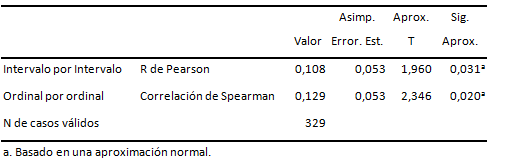 Tabla 4 Correlación de Pearson y Spearman entre las variables diagnóstico de HLP y rangos de edad de los niños(as).