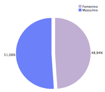 Grafico 1 Distribución de acuerdo al porcentaje de pacientes según el género.