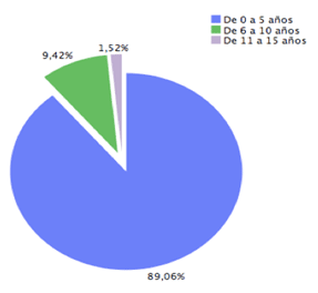 Grafico 2 Distribución del porcentaje de pacientes por rangos de edad.