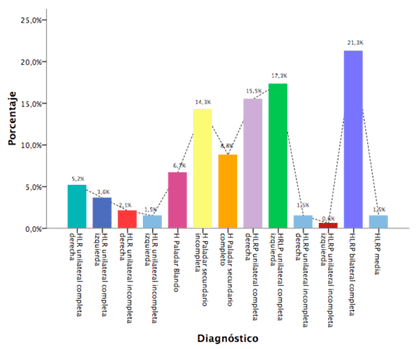 Grafico 3 Distribución del porcentaje de pacientes por tipo de hendidura (Diagnóstico).