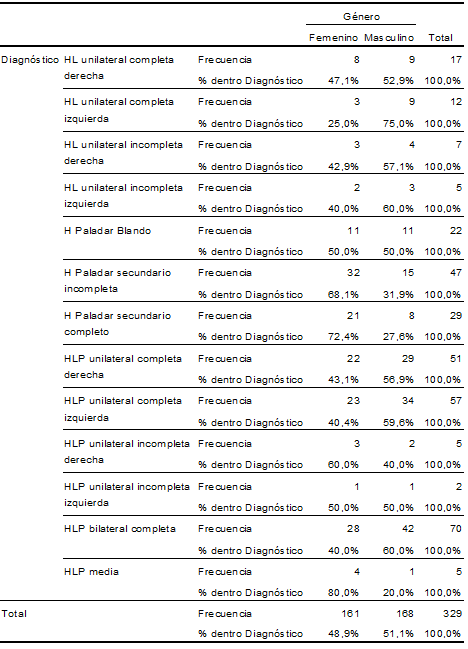 Tabla 1 Análisis comparativo (frecuencia y porcentajes) entre las variables tipo de HLP y género del niño/a.