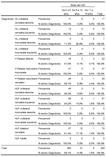 Tabla 2 Análisis comparativo (frecuencia y porcentaje) entre las variables diagnóstico y rangos de edad del niño(a).