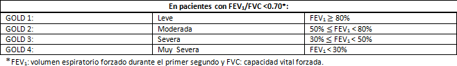 Tabla 1 Clasificación de gravedad de la obstrucción del flujo de aire en la EPOC (post-broncodilatador FEV1)