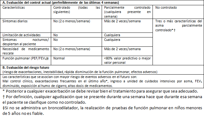 TABLA 4 NIVELES DE CONTROL DEL ASMA 7