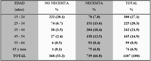 Tabla Nº 1: Distribución porcentual de los pacientes según la necesidad prótesica y grupo de edad. Facultad de Odontología. U.C.V. Enero - Febrero 1995.