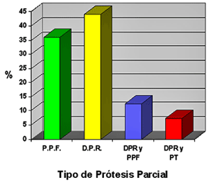 Gráfico Nº 4: Distribución porcentual de las necesidades de prótesis parciales según el tipo.