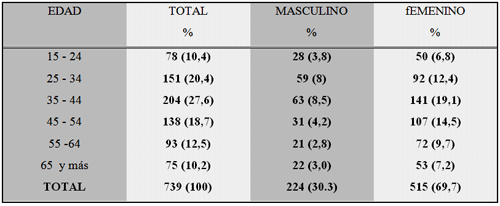 Tabla Nº 2: Distribución porcentual de los pacientes con necesidades protésicas según el grupo de edades y sexo. Facultad de Odontología U.C.V. Enero - Febrero 1995.