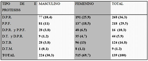 Tabla Nº 3: Distribución porcentual de pacientes con necesidades protésicas según el tipo de prótesis y sexo. Facultad de odontología U.C.V. Enero - Febrero 1995.