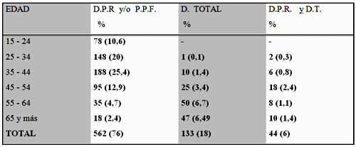 Tabla Nº 4: Distribución porcentual de pacientes con necesidades protésicas según el tipo de prótesis y grupo de edades. Facultad de Odontología. U.C.V. Enero - Febrero 1995.