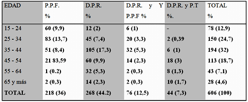 Tabla Nº5: Distribución porcentual de pacientes con necesidad de prótesis parcial según el tipo y grupo de edad. Facultad de odontología U.C.V. Enero - Febrero 1995.