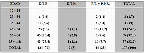 Tabla Nº 6: Distribución porcentual de pacientes con necesidad de prótesis total según grupos de edades. Facultad de Odontología U.C.V. Enero - Febrero 1995.