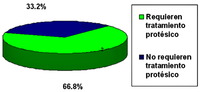 Gráfico Nº 1: Distribución porcentual de las necesidades protésicas.