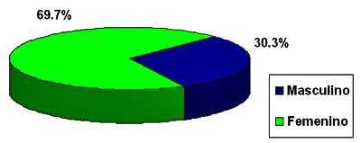 Gráfico Nº 2: Distribución porcentual de las necesidades protésicas según el sexo.