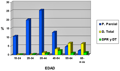 Gráfico Nº 3: Distribución de las necesidades protésicas según el tipo de prótesis y los grupos de edades.