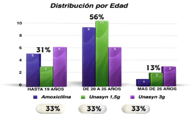 GRAFICO 2 DISTRIBUCIÓN POR EDAD