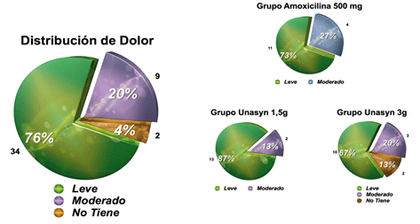 GRÁFICO 3 DISTRIBUCIÓN DEL DOLOR