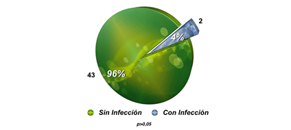 GRÁFICO 4 PRESENCIA DE SIGNOS CLÍNICOS DE INFECCIÓN