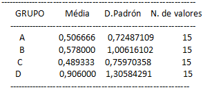 TEST ANOVA NIVEL DE SIGNIFICANCIA DE 5% (p<0,05) = Prob. = 0,098004
