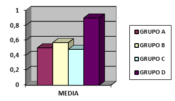 Grafico n°1 Media de infiltración por grupo.