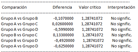 Test de Tukey - Nivel de significancia = 0,05