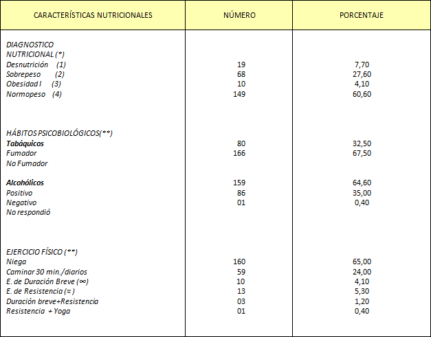 TABLA 2 CARACTERÍSTICAS NUTRICIONALES DE LOS SUJETOS EVALUADOS (N = 246)