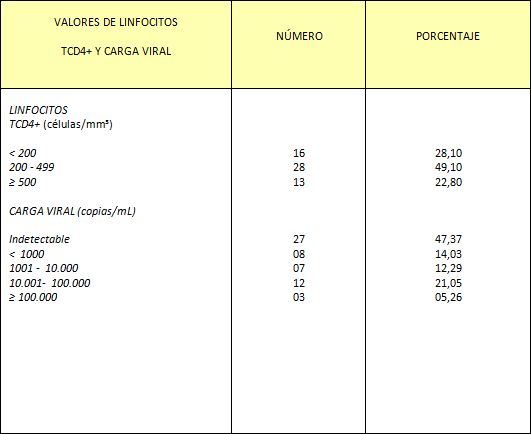 TABLA 3 VALORES DE LINFOCITOS TCD4+ Y CARGA VIRAL*