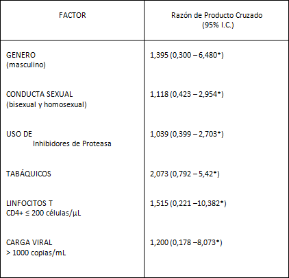 TABLA 4 FACTORES DE RIESGO PARA PREDECIR DESNUTRICIÓN*
