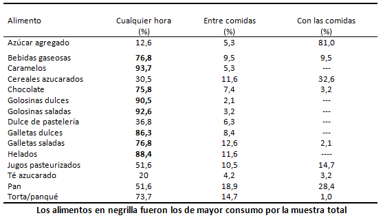 Tabla I Alimentos de mayor consumo y distribución de la muestra según el momento de ingestión (n: 95)